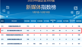 感激各位！！！太阳成集团tyc151cc新媒体跑出“进取加快度”